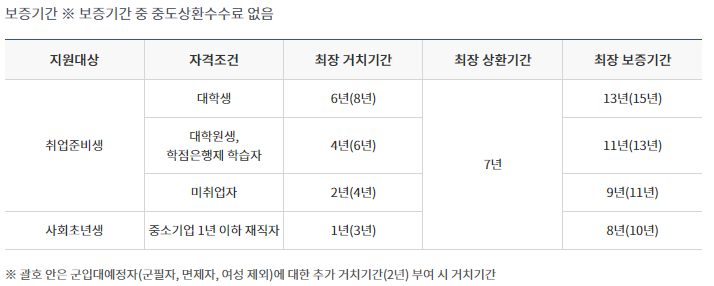 햇살론유스-거치기간