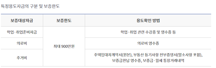 햇살론유스-보증한도